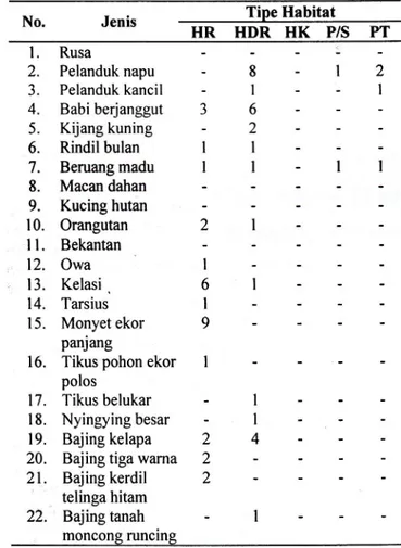Tabel  5.  Jumlah  individu  per  jenis  pada  tiap tipe habitat