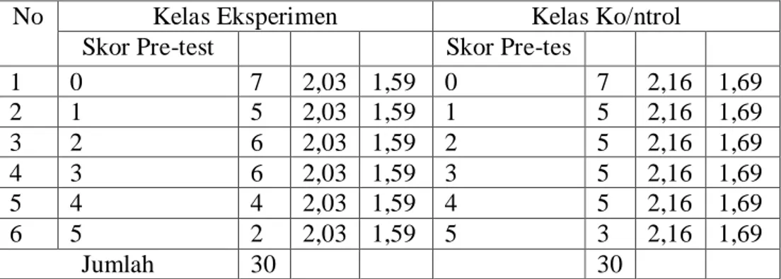 Tabel Perbandingan skor Pre-tes Kelas Eksperimen dan Kelas Kontrol 