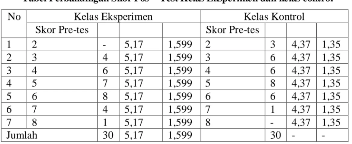 Tabel Perbandingan Skor Pos – Test Kelas Eksperimen dan kelas control 