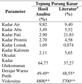 Tabel 1. Karakteristik Kimia dan Fisik  Bahan Baku 