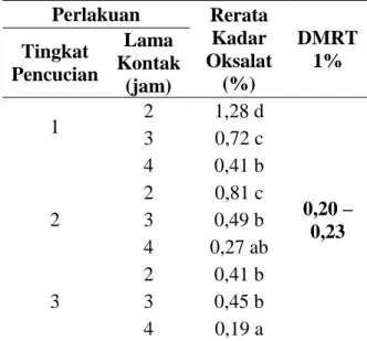 Tabel  2.  Rerata  Kadar  Kalsium  Oksalat  pada  Tepung  Porang  Akibat  Pengaruh  Tingkat  Pencucian  dan  Lama  Kontak  yang Berbeda  Perlakuan  Rerata  Kadar  Oksalat  (%)  DMRT Tingkat 1% Pencucian Lama Kontak  (jam)  1  2  1,28 d  0,20 –  0,23 3 0,72