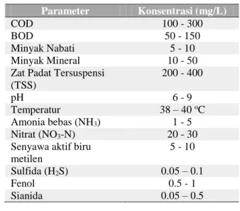 Tabel 1. Batasan Air Limbah Industri [3] 