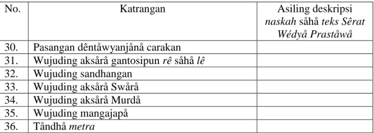 Tabel 5: Kartu Data kanggé Nyêrat Asiling Transliterasi Teks, såhå Suntingan  Teks 