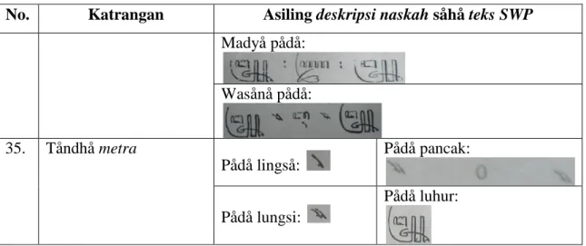 Tabel  deskripsi  naskah  SWP  ing  nginggil  ngandharakên  kawontênaning  naskah såhå teks SWP kanthi ringkês