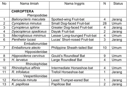 Tabel 1. Daftar hasil koleksi mamalia kecil di Hutan Lindung Gunung Lumut. 