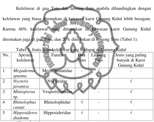 Tabel 1. Jenis-jenis kelelawar yang terdapat di Gunung Kidul  No.  Spesies  kelelawar  Famili  Gua  Toto  Luweng Toto 