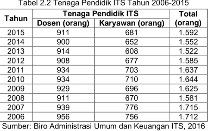 Tabel 2.1 Mahasiswa ITS Tahun 2006-2015  Tahun  Jumlah (orang) 
