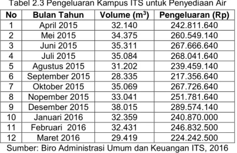 Tabel 2.3 Pengeluaran Kampus ITS untuk Penyediaan Air  No  Bulan Tahun  Volume (m 3 )  Pengeluaran (Rp) 