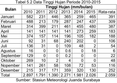 Tabel 5.2 Data Tinggi Hujan Periode 2010-2015  Bulan  Tinggi Hujan (mm/bulan) 