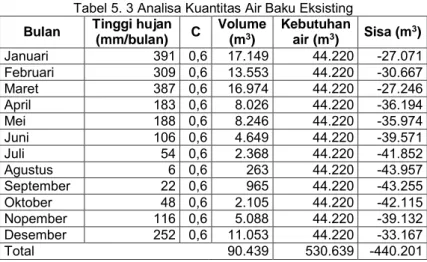 Tabel 5. 3 Analisa Kuantitas Air Baku Eksisting  Bulan  Tinggi hujan 