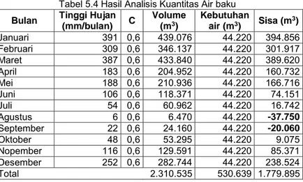 Tabel 5.4 Hasil Analisis Kuantitas Air baku  Bulan  Tinggi Hujan 