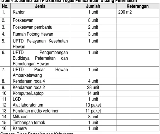 Tabel 4.6. Sarana dan Prasarana Tugas Pembantuan Bidang Peternakan  
