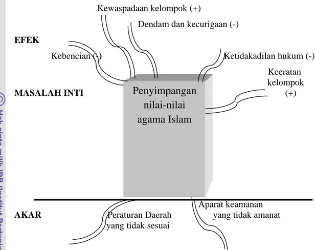 Gambar 4. Pohon Konflik (Isu Konflik) Berdasarkan Pemahaman Kelompok                    Pemuda Islam At-Taqwa