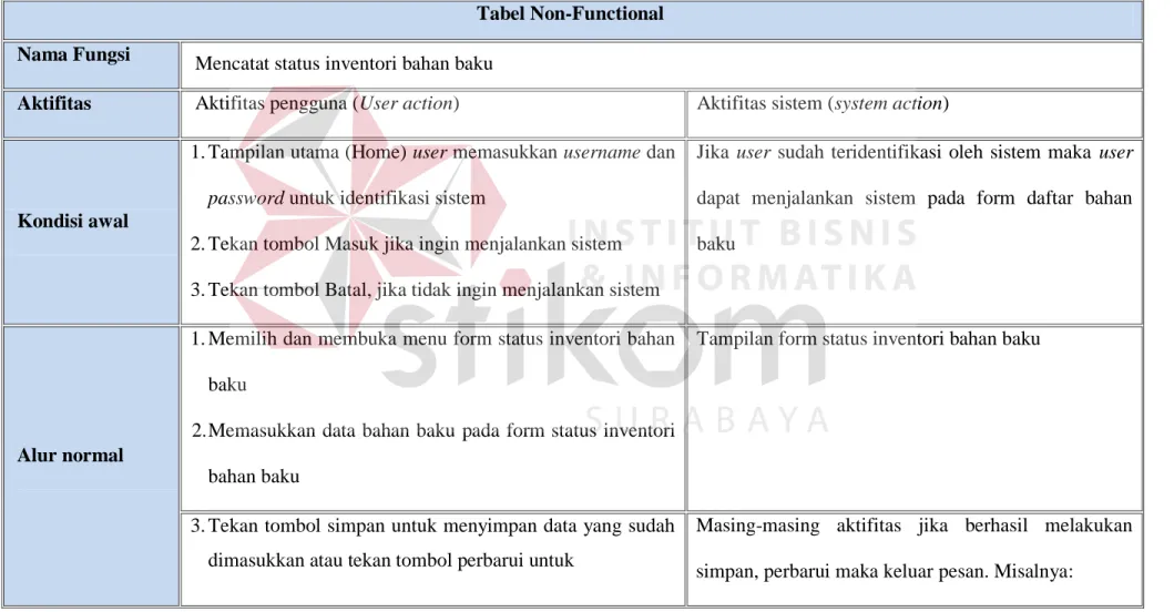 Tabel 3.5 Non-Functional Mencatat Status Inventori Bahan Baku  Tabel Non-Functional 