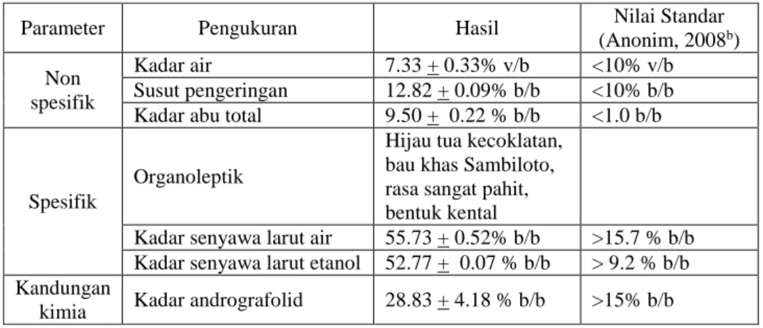 Tabel 1. Hasil standarisasi ekstrak sambiloto 
