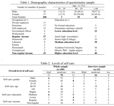 Table 2.  Levels of self-care Whole sample 