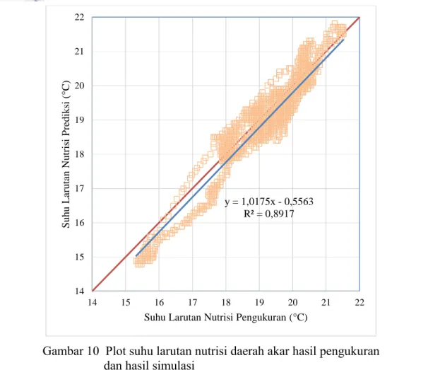 Gambar 10  Plot suhu larutan nutrisi daerah akar hasil pengukuran             dan hasil simulasi 