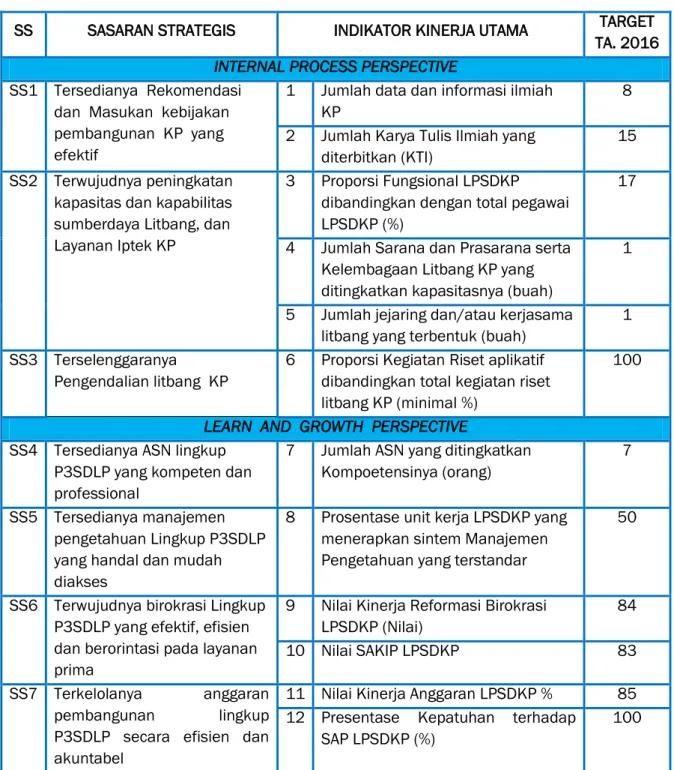Tabel 2 : Target dan Indikator Kinerja dalam RENSTRA P3SDLP TA. 2016 