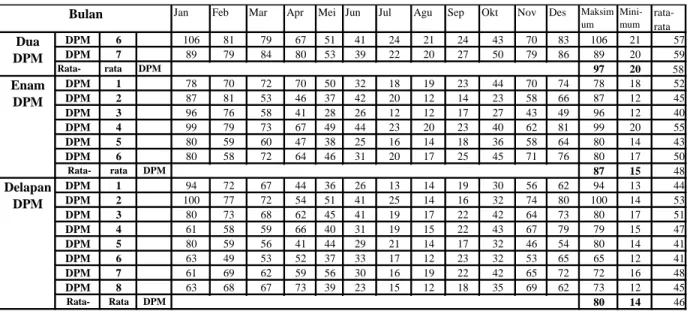 Tabel 4.    Perbandingan  keragaman  hujan  pada dua DPM (BMG), enam DPM (BMG setelah  tahun 2002) dan delapan DPM (hasil revisi) 
