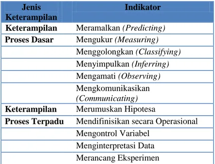 Tabel  3  di  atas  memperlihatkan  sebaran  butir  item  pernyataan  untuk  angket sikap terhadap sains yang dikembangkan, dimana terdapat sepuluh butir  pernyataan  positif  dan  enam  butir  pernyataan  negatif    sehingga  secara  keseluruhan  diperole