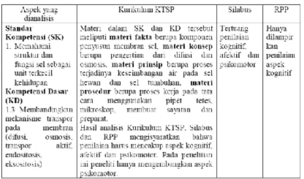 Tabel  1.  Hasil  analisis  terhadap  kurikulum KTSP, Silabus dan RPP 