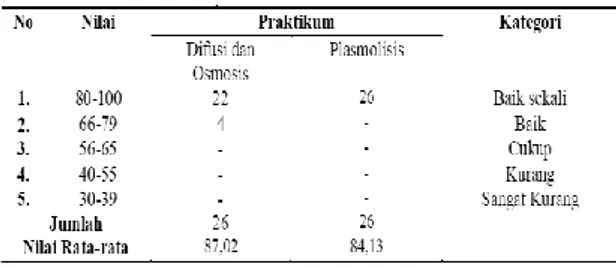 Tabel  5  memperlihatkan  nilai  psikomotor  siswa  pada  praktikum  difusi  dan  osmosis  mencapai  kategori  baik  sekali  dengan  jumlah  siswa  22  orang  dan  kategori  baik  dengan  jumlah  siswa  4  orang