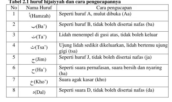 Tabel 2.1 huruf hijaiyyah dan cara pengucapannya 