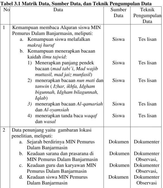 Tabel 3.1 Matrik Data, Sumber Data, dan Teknik Pengumpulan Data  No  Data  Sumber  Data  Teknik  Pengumpulan  Data  1   Kemampuan membaca Alquran siswa MIN 