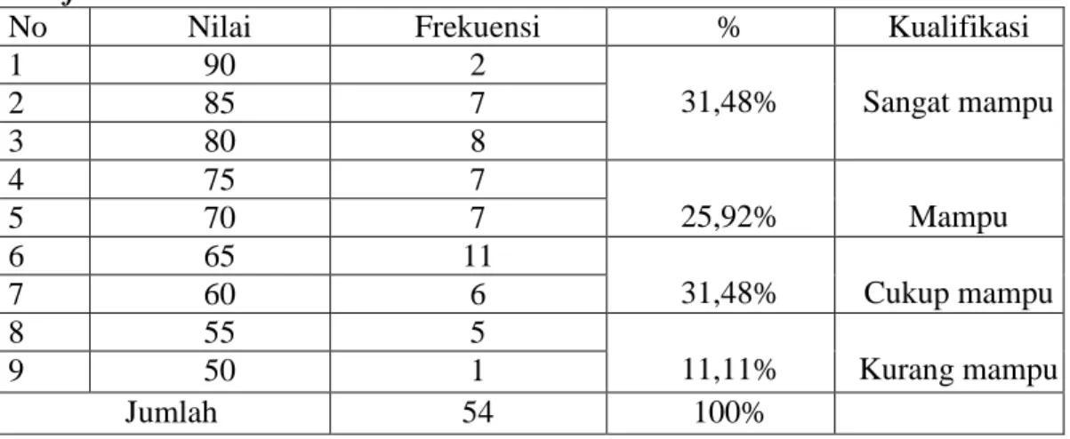 Tabel 4.6 Distribusi Frekuensi Kefasihan Membaca Alquran dengan Makhraj  Huruf 