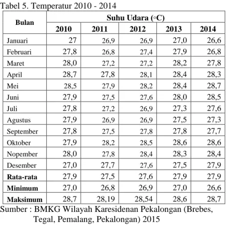 Tabel 5. Temperatur 2010 - 2014 