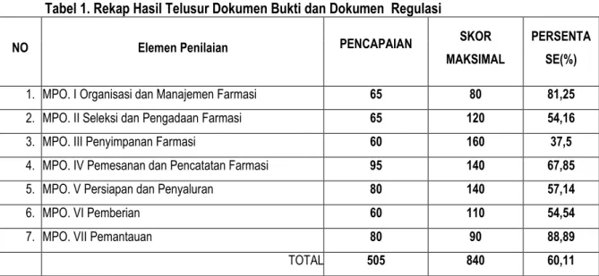 Tabel 1. Rekap Hasil Telusur Dokumen Bukti dan Dokumen  Regulasi 