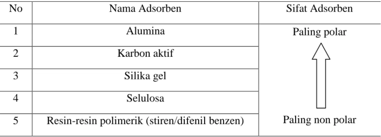 Tabel 2.1 Daftar Adsorben pada Kromatografi 