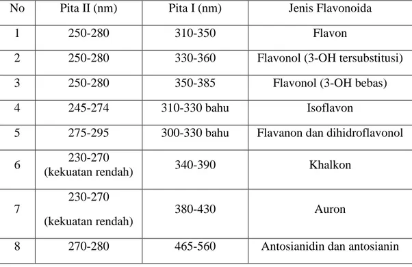 Tabel 2.2 Rentangan Serapan Spektrum UV-Visible golongan Flavonoida  No  Pita II (nm)  Pita I (nm)  Jenis Flavonoida 