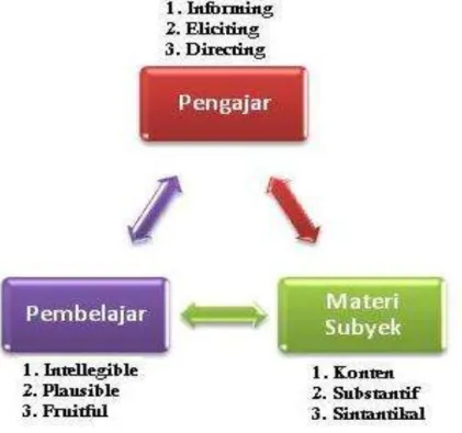 Gambar 2.  Trilogi PBM menurut PMS 