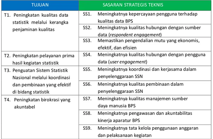 Tabel 2-3. Tujuan dan Sasaran Strategis BPS Kabupaten TTU 