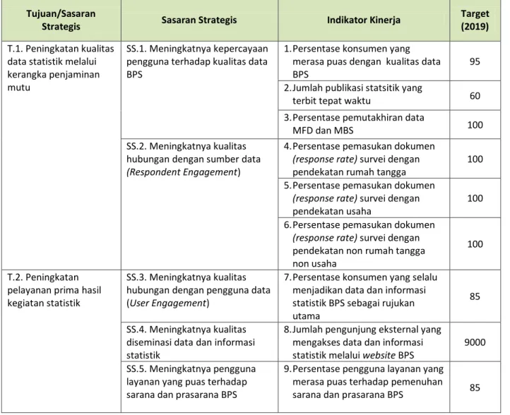 Tabel 4-1. Indikator Kinerja Sasaran Strategis 