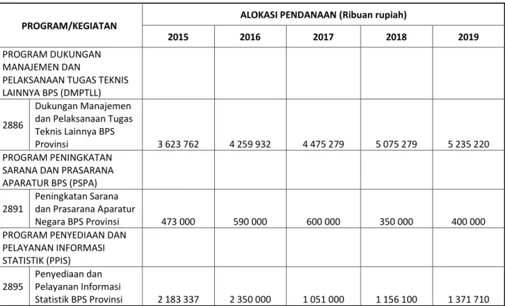 Tabel 4-2. Matriks Pendanaan BPS Kabupaten TTU 