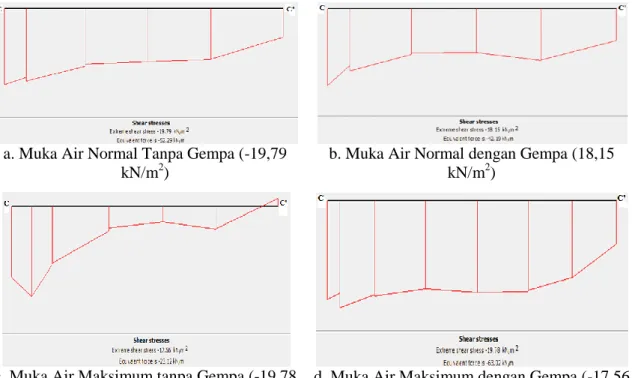 Gambar 16. Tegangan Geser Potongan C-C’ pada Berbagai Kondisi 