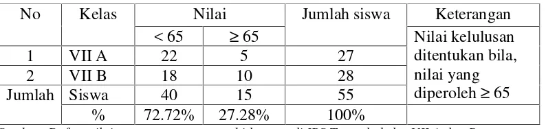 Tabel 1. Hasil Ujian Semester Pelajaran IPS Terpadu Kelas VII Semester GenapSMP Budaya Bandar Lampung Tahun Pelajaran 2011/2012