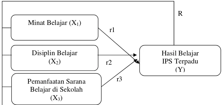 Gambar 1. Paradigma Penelitian Faktor-Faktor yang Mempengaruhi HasilBelajar IPS Terpadu Siswa Kelas VII Semester Genap SMP BudayaBandar Lampung Tahun Pelajaran 2011/2012.