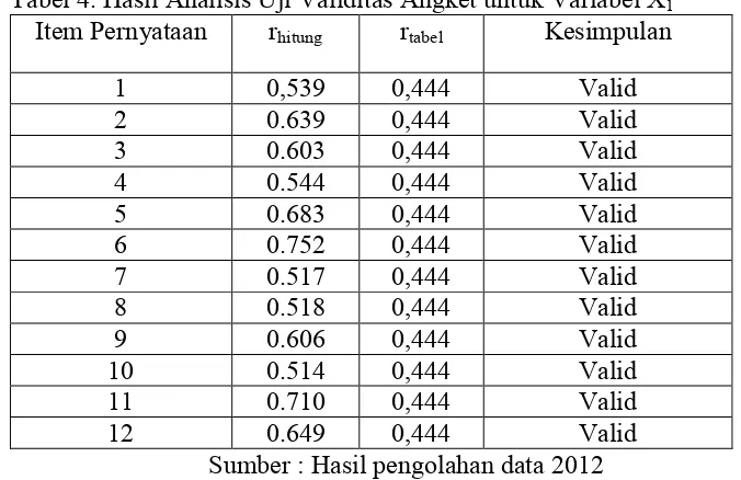 Tabel 4. Hasil Analisis Uji Validitas Angket untuk Variabel X1 