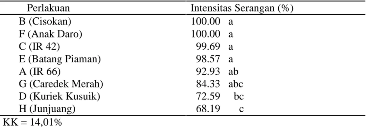 Tabel 2. Intensitas serangan keong mas terhadap masing-masing perlakuan pada uji  ketahanan varietas (21 hari setelah perlakuan) 