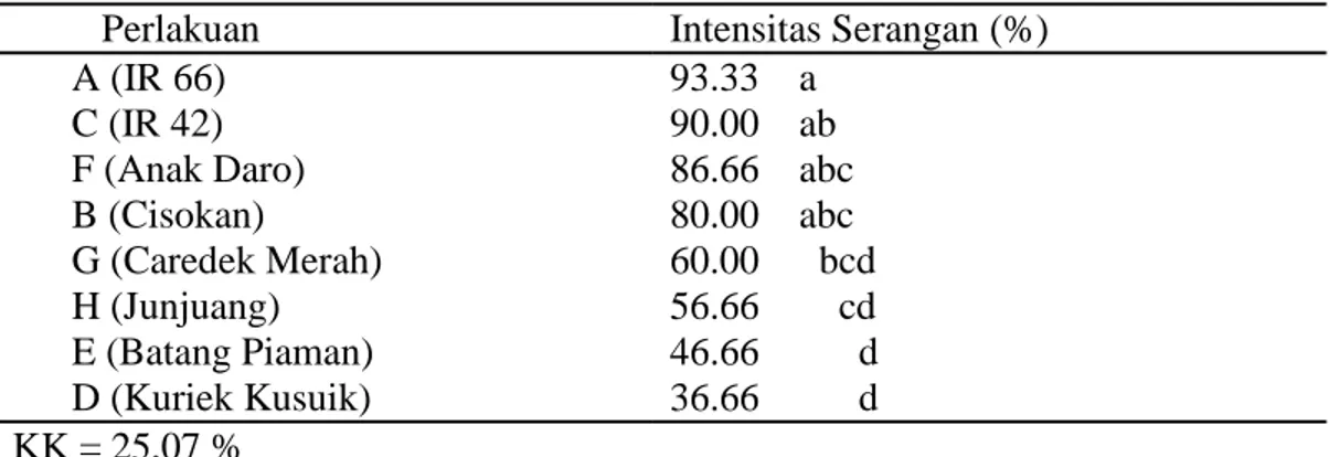 Tabel 4. Intensitas serangan keong mas terhadap masing-masing perlakuan pada uji  preferensi (1 hari setelah perlakuan) 