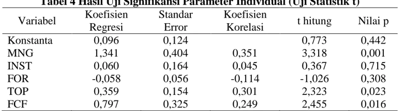 Tabel 4 Hasil Uji Signifikansi Parameter Individual (Uji Statistik t)  Variabel  Koefisien 