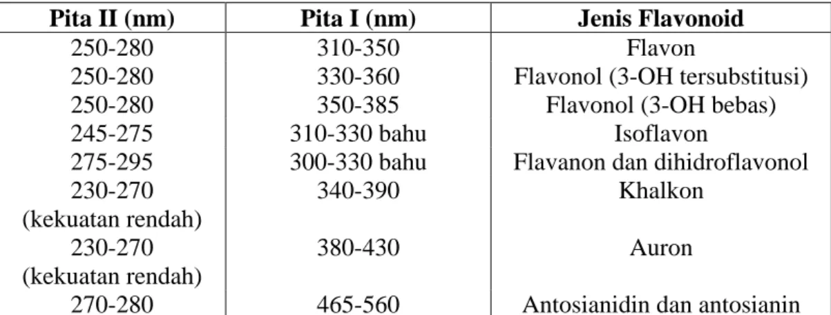 Tabel 2.2 Rentangan Serapan Spektrum UV-Visible golongan Flavonoida  Pita II (nm)  Pita I (nm)  Jenis Flavonoid 