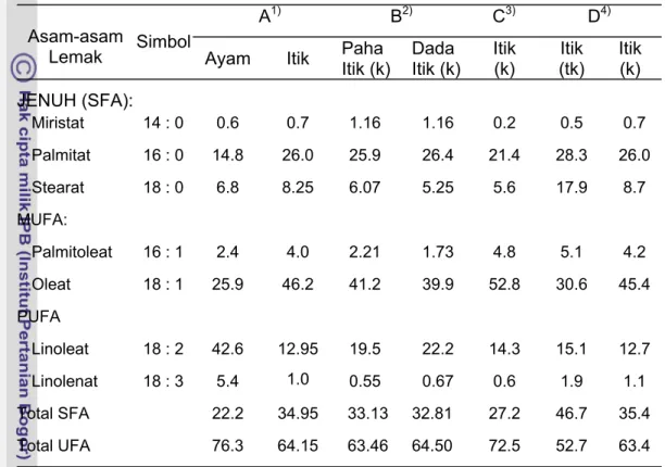 Tabel 1  Komposisi asam-asam lemak pada daging ayam broiler vs itik 