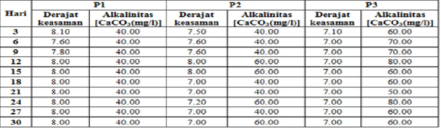Tabel 3. Nilai derajat keasaman (pH) dan alkalinitas (mg/liter) selama penelitian 
