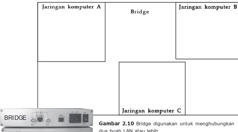 Gambar 2.10 Bridge digunakan untuk menghubungkan