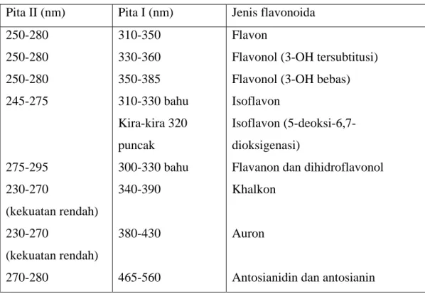 Tabel 2.2 Rentang serapan spektrum UV-Tampak flavonoida  Pita II (nm)  Pita I (nm)  Jenis flavonoida  250-280  250-280  250-280  245-275  275-295  230-270  (kekuatan rendah)  230-270  (kekuatan rendah)  270-280  310-350  330-360  350-385  310-330 bahu Kira