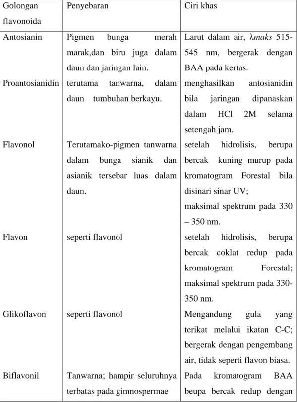 Tabel 2.1 Sifat golongan flavonoida  Golongan 